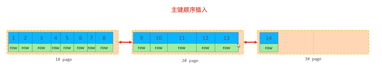 主键顺序插入