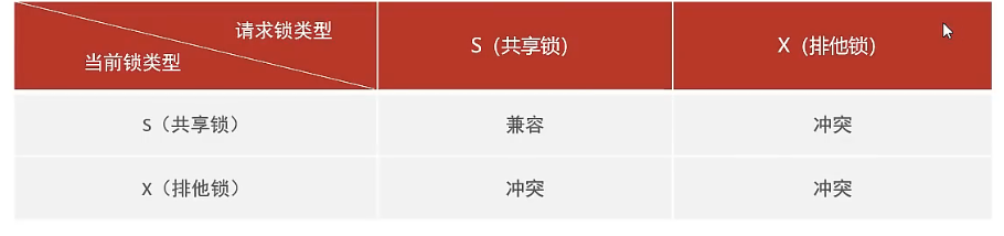 共享锁-排他锁-兼容