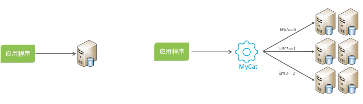 分库分表-实现技术