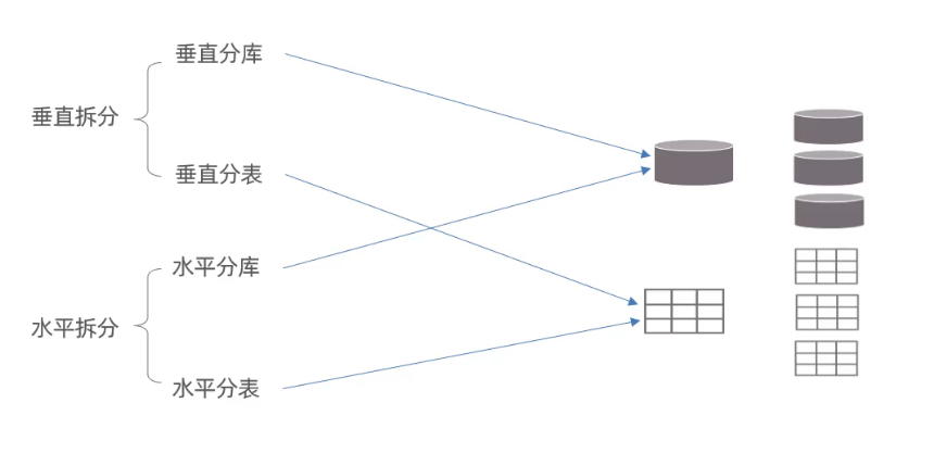 拆分策略