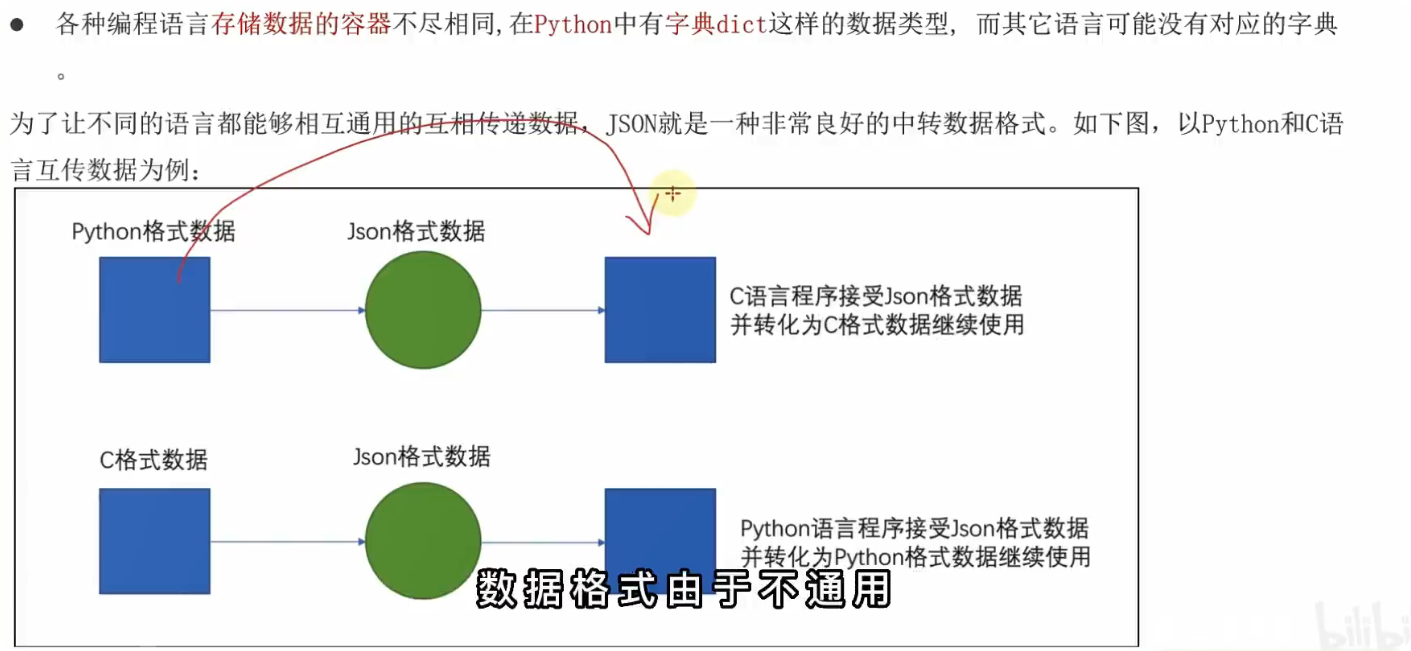 案例-json