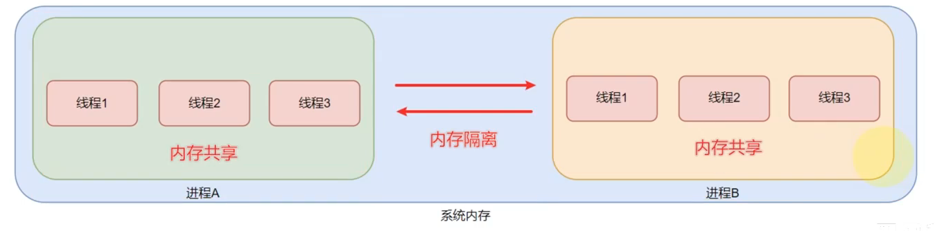 线程-进程