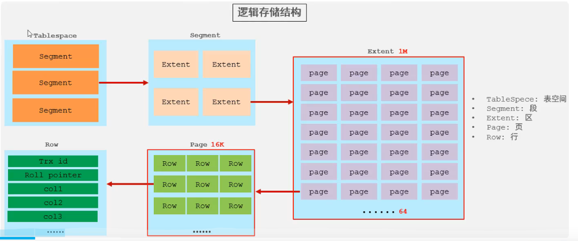 逻辑存储结构