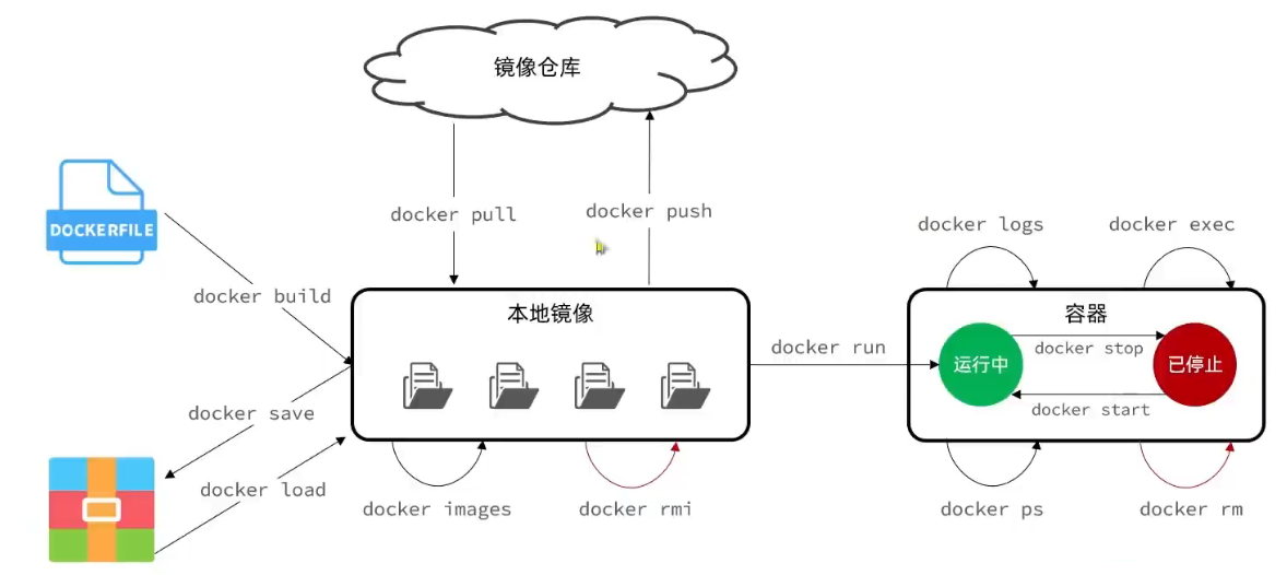 docker-常见命令