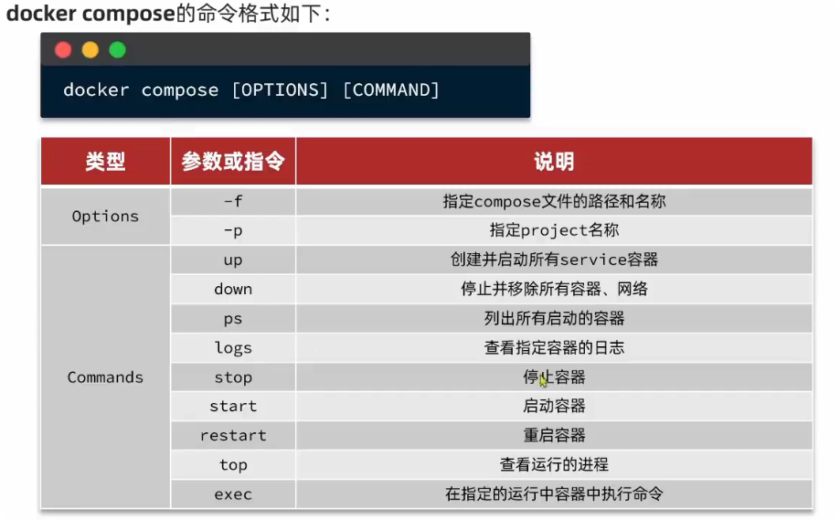 docker-compose-指令