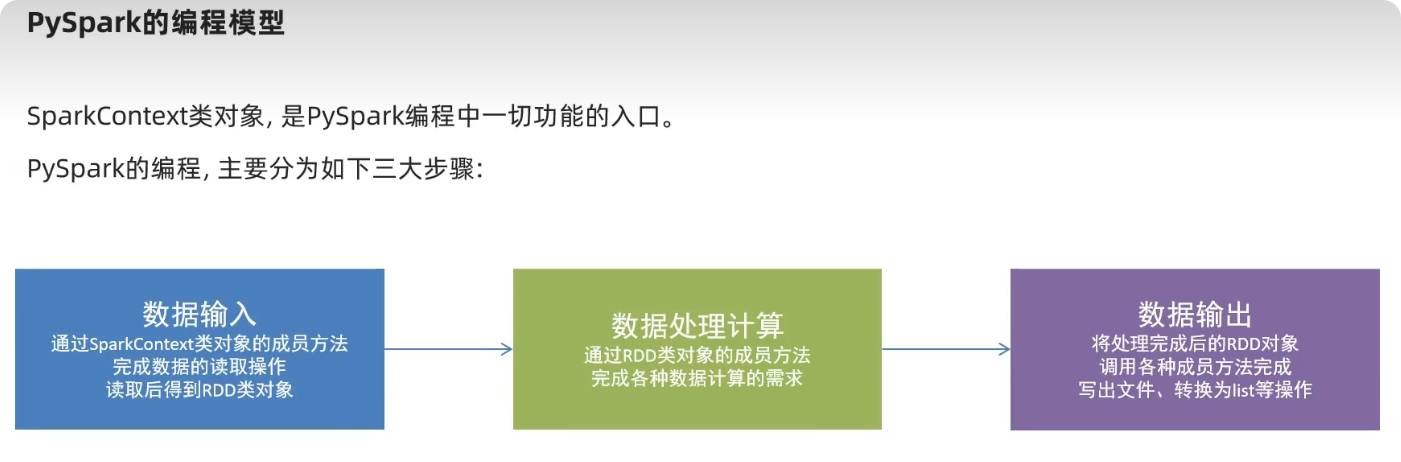 pySpark的编程模型1