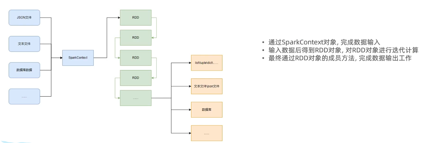 pySpark的编程模型2