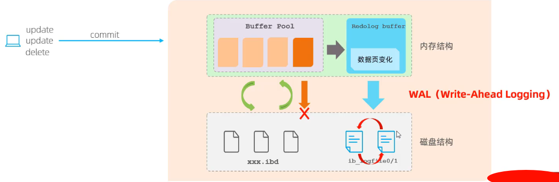 redo log